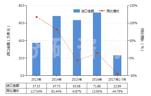 2013-2017年7月中國其他亞硫酸鹽(HS28322000)進(jìn)口總額及增速統(tǒng)計(jì)
